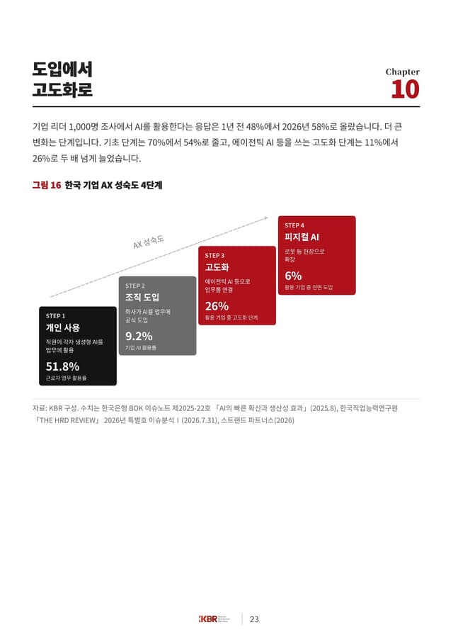 한국 기업 AX 트렌드 리포트 2026 23쪽 · 인포그래픽